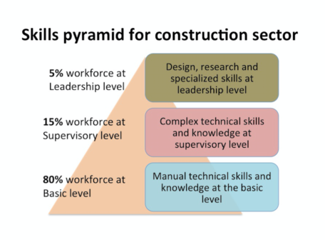 Construction skills pyramid