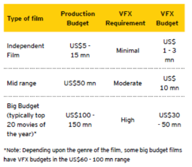 VFX in films budget