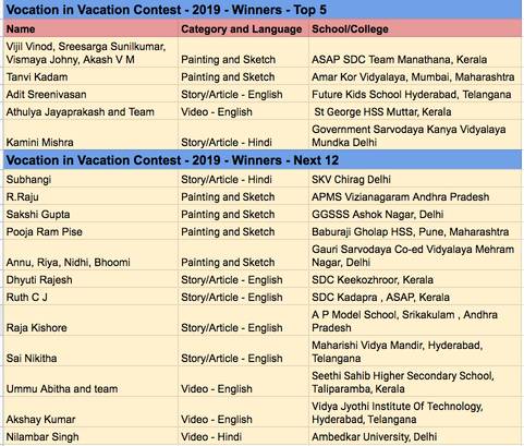 vocation_in_vacation_contest_2019_list_of_winners