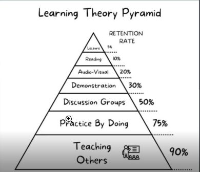 Learning theory pyramid