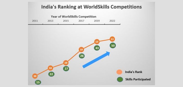 India secured 11th position in WSC 2022